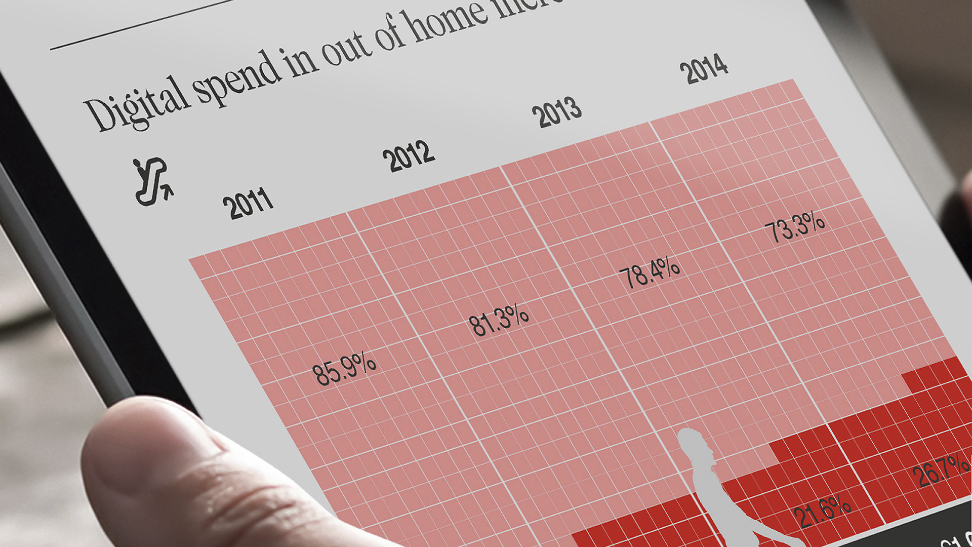 An electronic tablet displaying the Advertising Association Ad Pays Report Out of Home Digital Spend Infographic showing a graph with dates and percentages