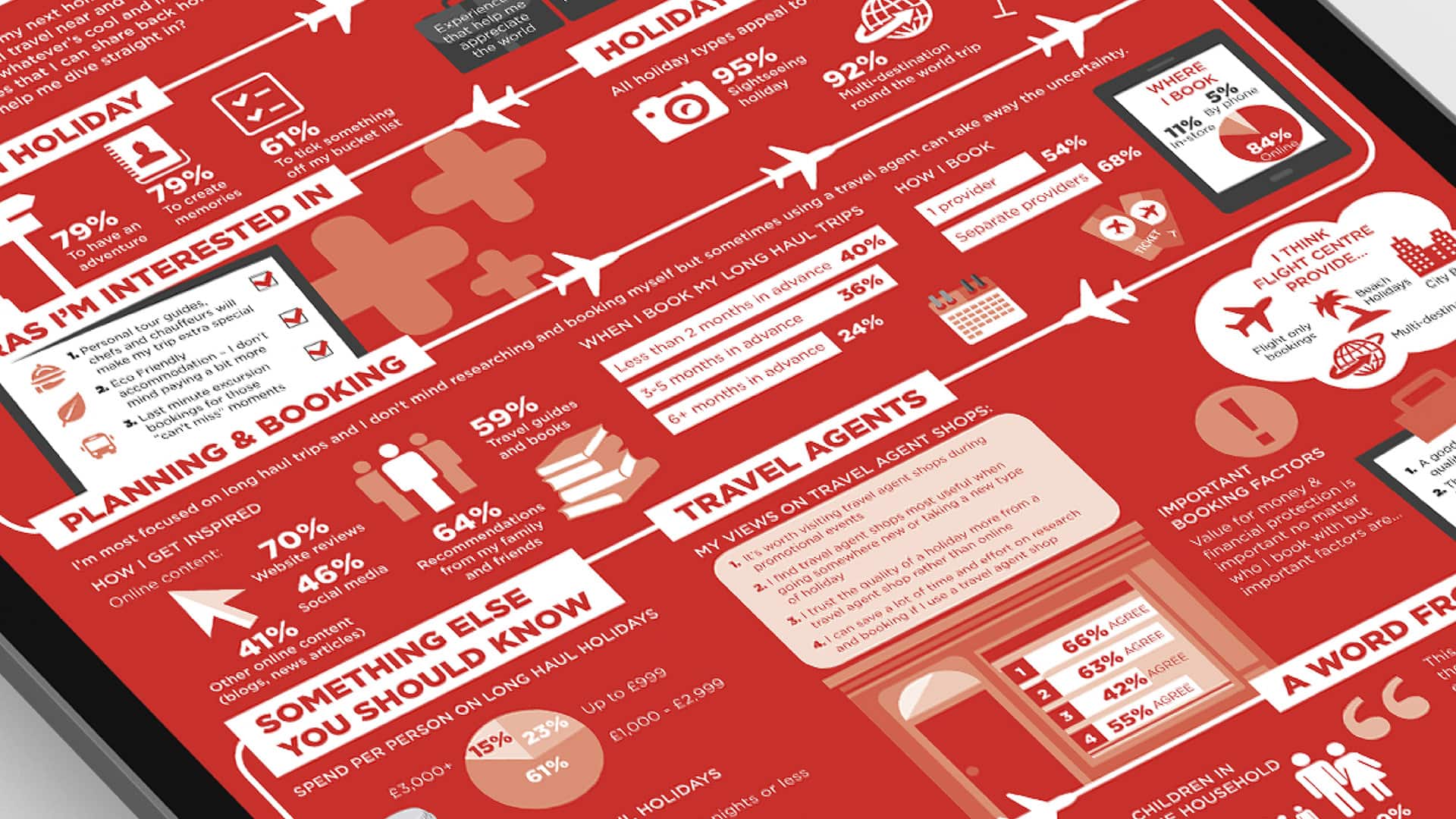A close-up section of a tablet displaying a red coloured Flight Centre Infographic