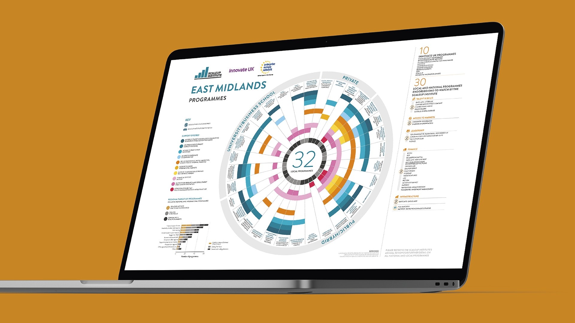 An open laptop displaying a colourful ScaleUp Institute Annual Review East Midlands Programmes Infographic