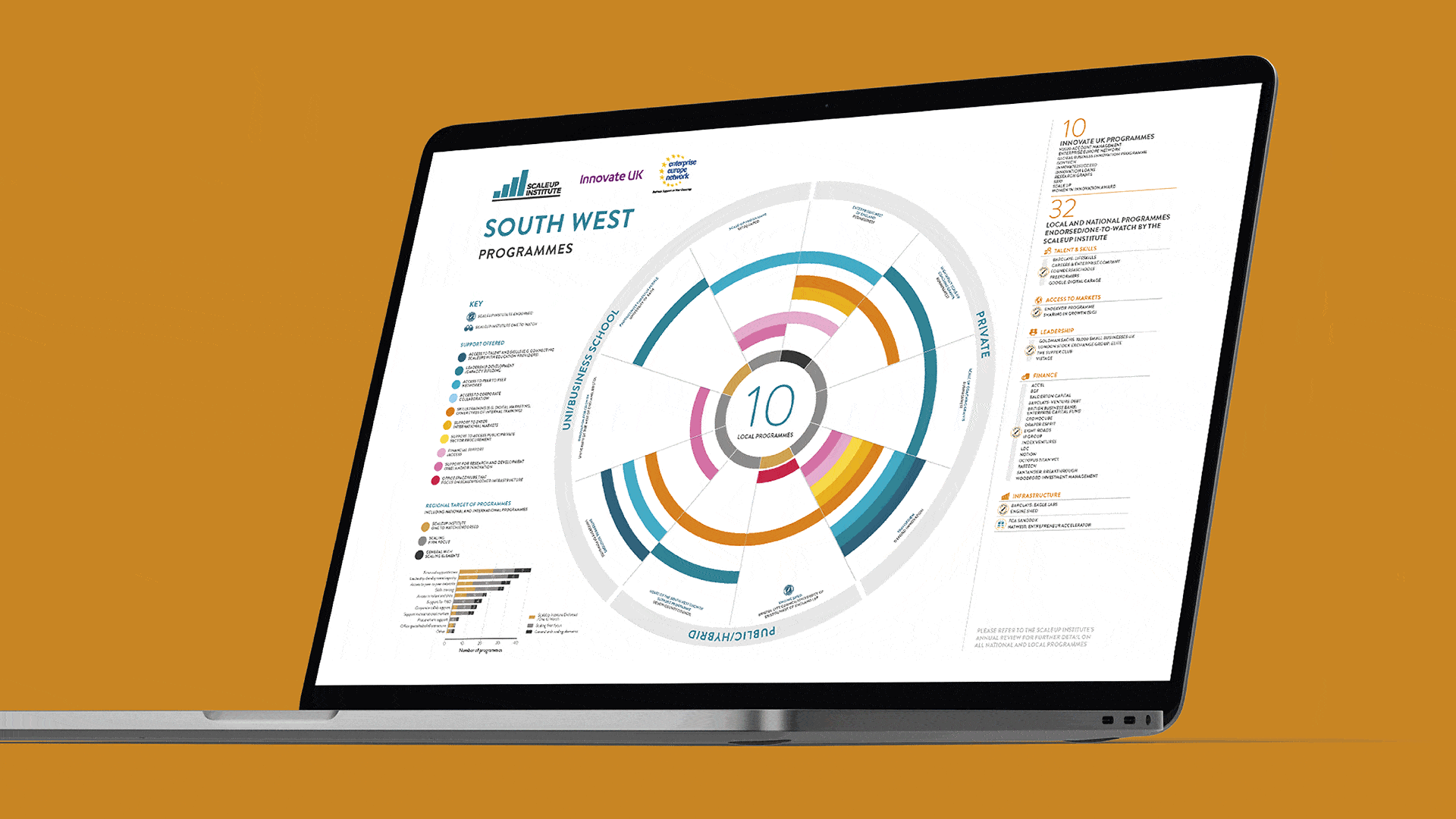 An open laptop displaying the ScaleUp Institute Annual Review Programmes Infographics