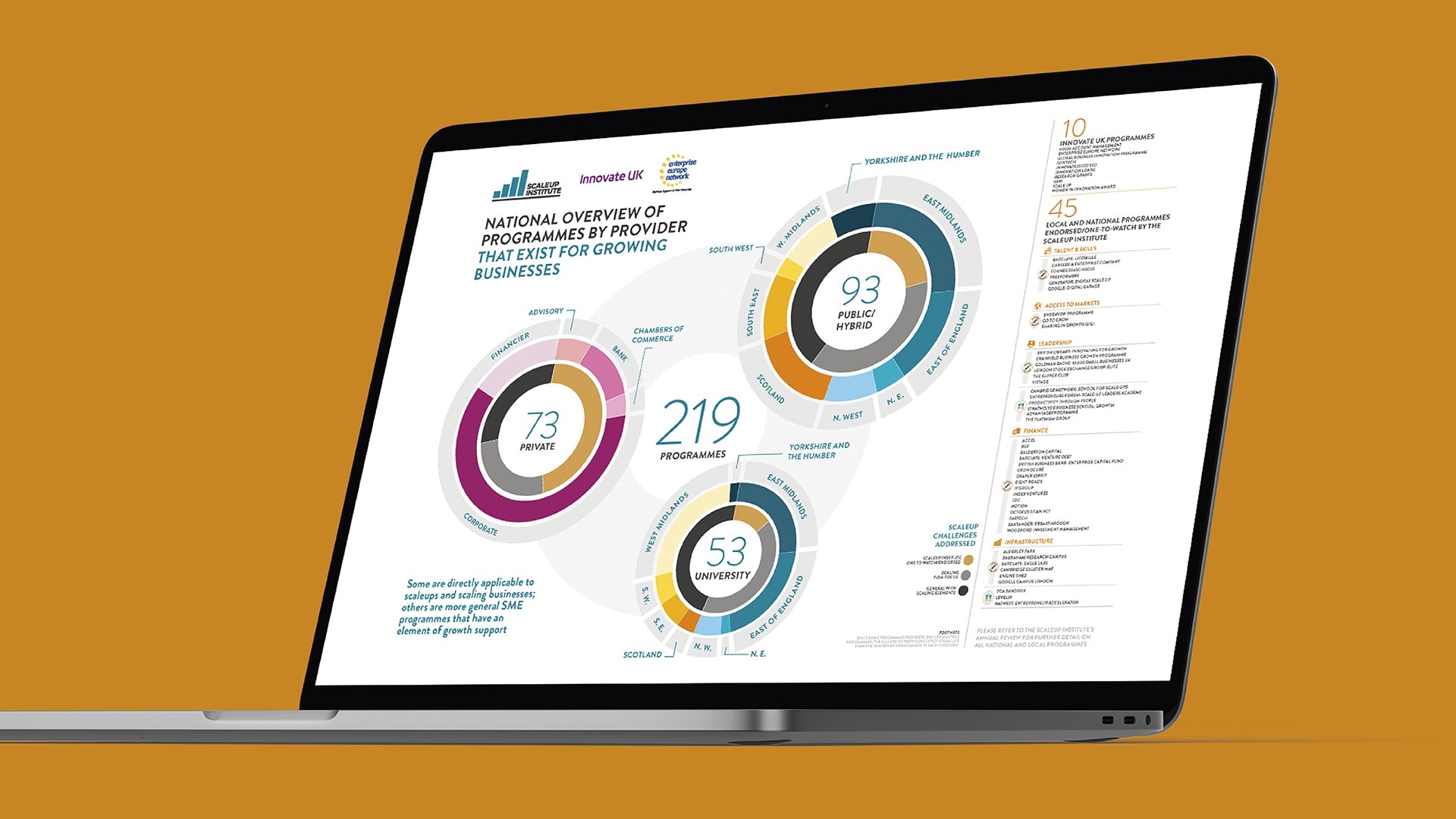 An open laptop displaying a ScaleUp Institute Annual Review Programmes by Provider Infographic page