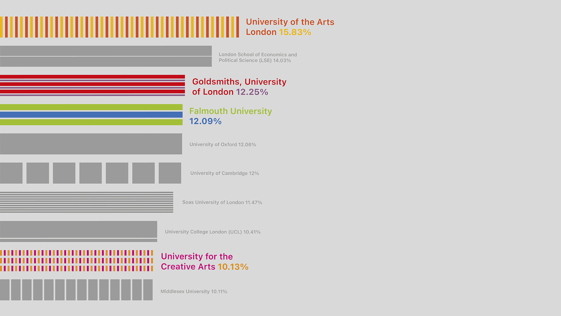 NEO Blog Article Illustration Top Universities For Producing Business Founders UCA A Blog Article Illustration detailing Top Universities in a colourful bar chart for Producing Business Founders UCA