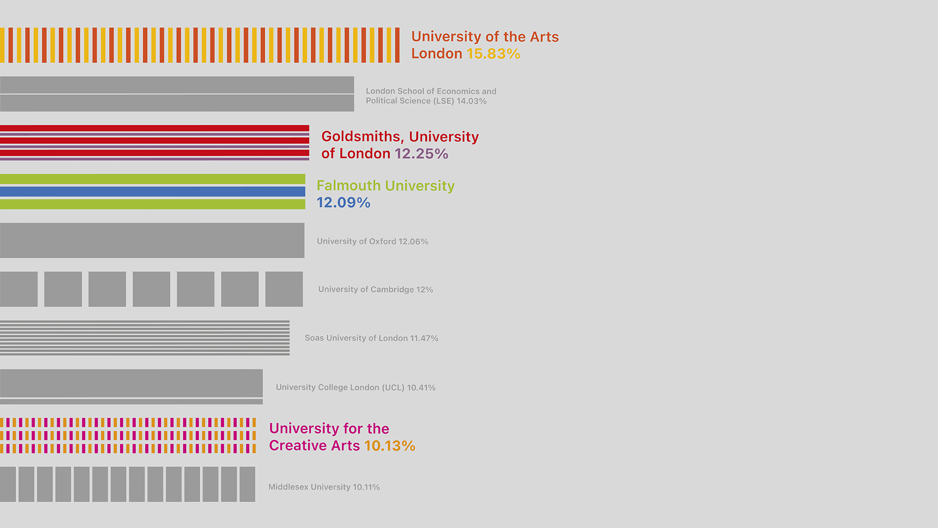 A Blog Article Illustration detailing Top Universities in a colourful bar chart for Producing Business Founders UCA