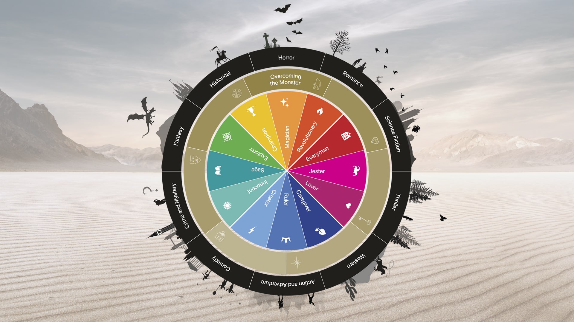 A wheel of fortune style graphic against the backdrop of a mythical landscape. Each differently coloured wheel segment contains the name of a different character archetype in white text. In the solid black outer wheel, the names of different story genres appear in white text. Around the edge of the wheel are all black illustrations or symbols associated with fairytales such as a dragon, knight and castle.